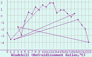Courbe du refroidissement olien pour Arjeplog
