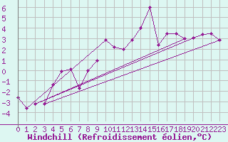 Courbe du refroidissement olien pour Charleville-Mzires (08)