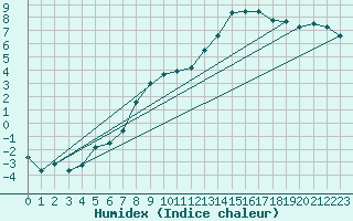 Courbe de l'humidex pour Altomuenster-Maisbru