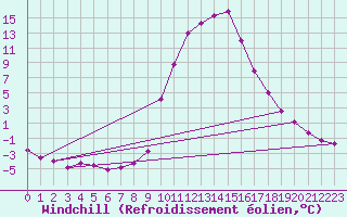 Courbe du refroidissement olien pour Lans-en-Vercors (38)