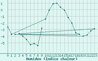 Courbe de l'humidex pour Segl-Maria