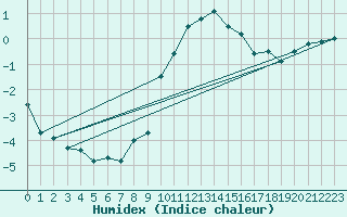 Courbe de l'humidex pour Chemnitz