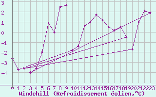 Courbe du refroidissement olien pour Hailuoto Marjaniemi
