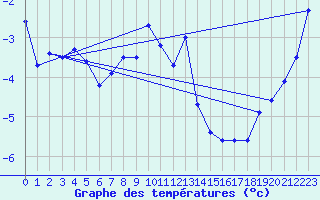 Courbe de tempratures pour Piz Martegnas