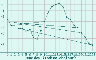 Courbe de l'humidex pour Freudenstadt