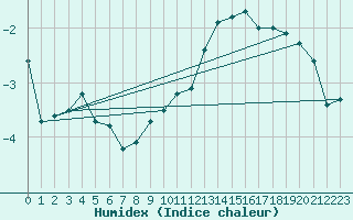 Courbe de l'humidex pour Mcon (71)
