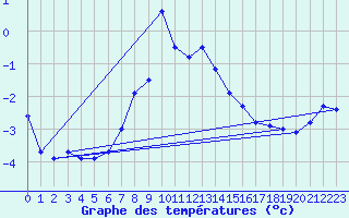 Courbe de tempratures pour Corugea