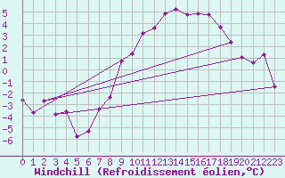 Courbe du refroidissement olien pour Mhleberg