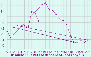 Courbe du refroidissement olien pour Gornergrat