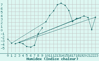 Courbe de l'humidex pour Gumpoldskirchen