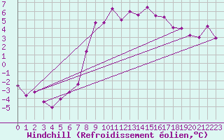 Courbe du refroidissement olien pour Eskdalemuir