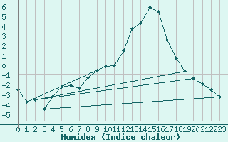 Courbe de l'humidex pour Cressier