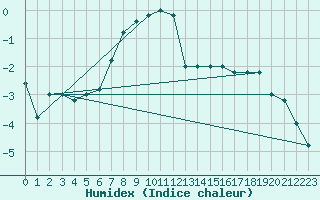 Courbe de l'humidex pour Paganella