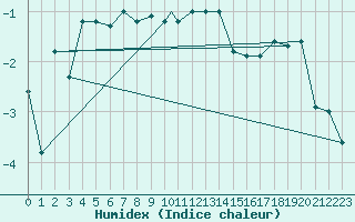 Courbe de l'humidex pour Berlevag