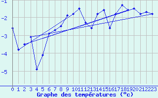Courbe de tempratures pour Sletnes Fyr