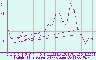 Courbe du refroidissement olien pour Weinbiet