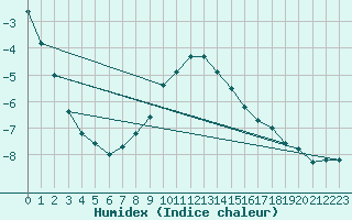 Courbe de l'humidex pour San Bernardino