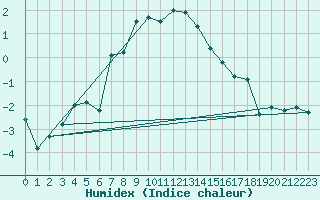 Courbe de l'humidex pour Les Diablerets