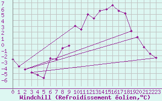 Courbe du refroidissement olien pour Deutschlandsberg