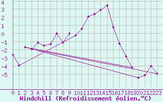 Courbe du refroidissement olien pour Tain Range