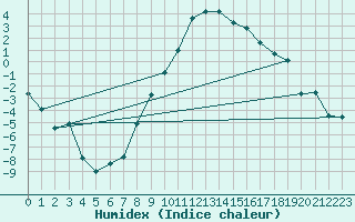 Courbe de l'humidex pour Zell Am See