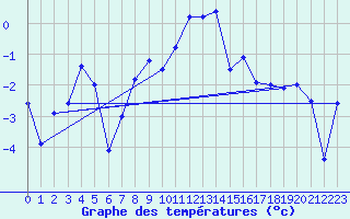 Courbe de tempratures pour Engelberg