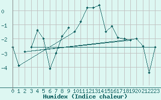 Courbe de l'humidex pour Engelberg