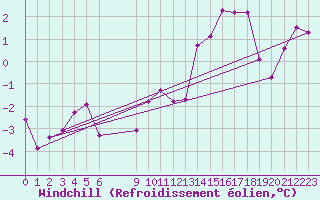 Courbe du refroidissement olien pour Mazinghem (62)