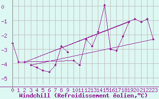 Courbe du refroidissement olien pour Fokstua Ii