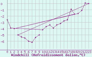 Courbe du refroidissement olien pour Bad Hersfeld