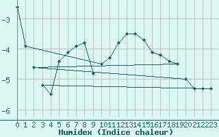 Courbe de l'humidex pour Kristiansand / Kjevik