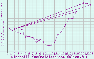 Courbe du refroidissement olien pour Island Lake, Man.
