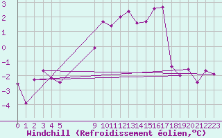 Courbe du refroidissement olien pour La Fretaz (Sw)