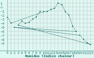 Courbe de l'humidex pour Vals