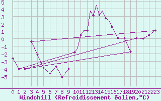 Courbe du refroidissement olien pour Marham