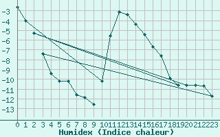 Courbe de l'humidex pour Ristolas (05)