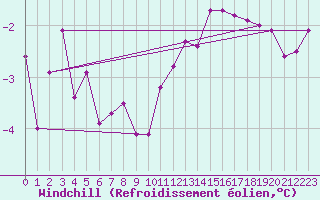 Courbe du refroidissement olien pour Charlwood