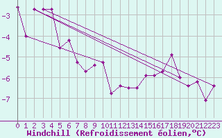 Courbe du refroidissement olien pour Sanikiluaq