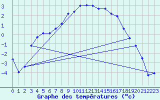 Courbe de tempratures pour Hoydalsmo Ii