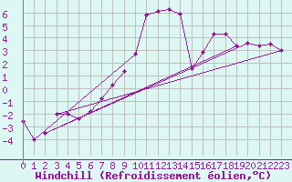 Courbe du refroidissement olien pour Palencia / Autilla del Pino