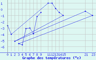 Courbe de tempratures pour Arcalis (And)