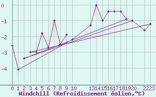 Courbe du refroidissement olien pour Fet I Eidfjord