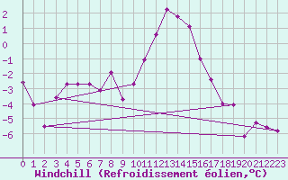 Courbe du refroidissement olien pour Ramsau / Dachstein
