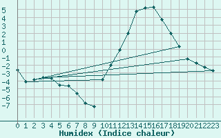 Courbe de l'humidex pour Sorcy-Bauthmont (08)