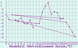 Courbe du refroidissement olien pour Chamonix-Mont-Blanc (74)
