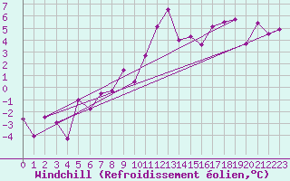 Courbe du refroidissement olien pour Stoetten