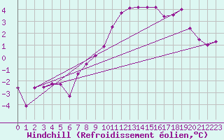 Courbe du refroidissement olien pour Leoben