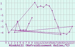 Courbe du refroidissement olien pour Faaroesund-Ar