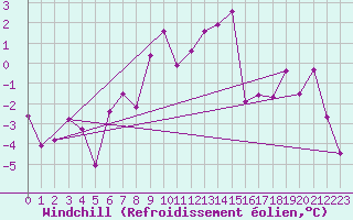 Courbe du refroidissement olien pour Neuchatel (Sw)