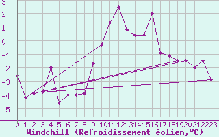 Courbe du refroidissement olien pour Neu Ulrichstein